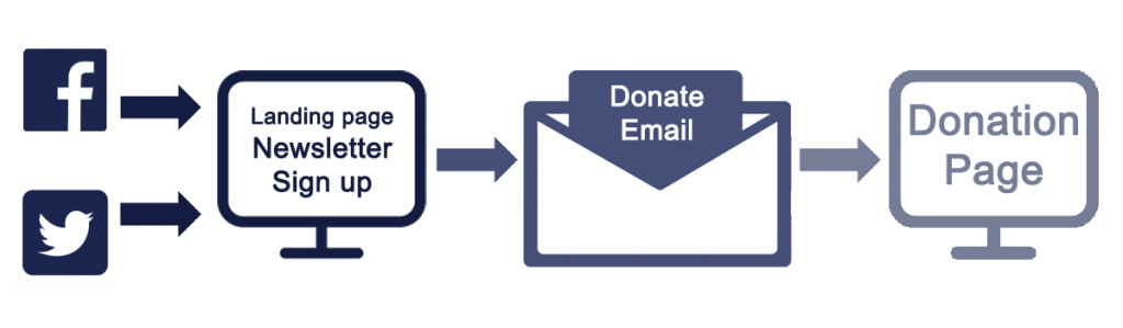 An example of a marketing funnel with facebook and twitter logos on the far left. This is the attention stage. The logos have arrows  pointing to a computer graphic that says "landing page newsletter sign up". This is the interest stage. An arrow points from this graphic to an email graphic that says donate email. This is the decision stage. An arrow points to the right from this graphic to another computer graphic that says "Donation page". This is the action stage.